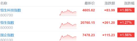 港股收评：恒指涨1.27%，光伏股强势反弹，半导体表现低迷