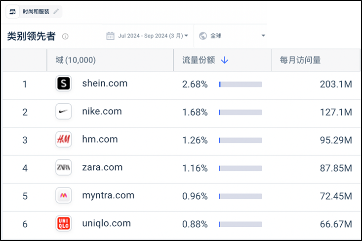 2024年三季度SHEIN成全球访问量最大服装与时尚品牌