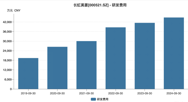 长虹美菱：Q3增收不增利，陷入低毛利率“怪圈”