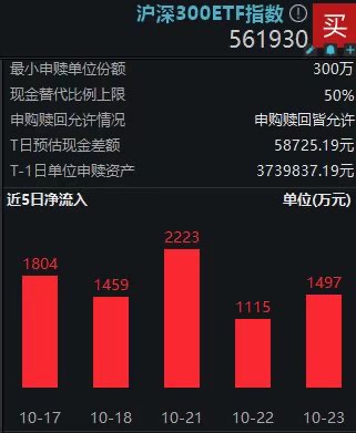 北向持仓市值创一年新高！沪深300ETF指数(561930)净流入六连阳规模创新高！