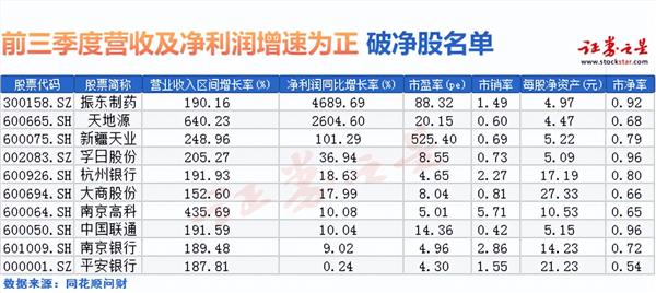 高分红破净股还有哪些？仅10家业绩增长为正，5只破净股近一年股息率大于8%！