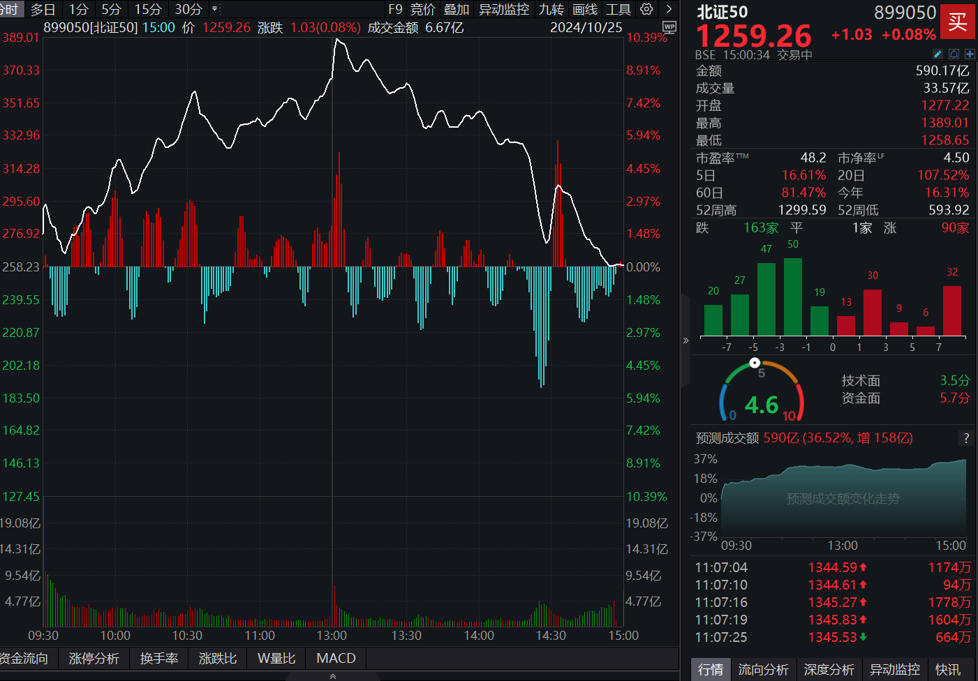 北证50收涨0.08%，盘中一度涨超10%！总成交额近600亿，微创光电创新高