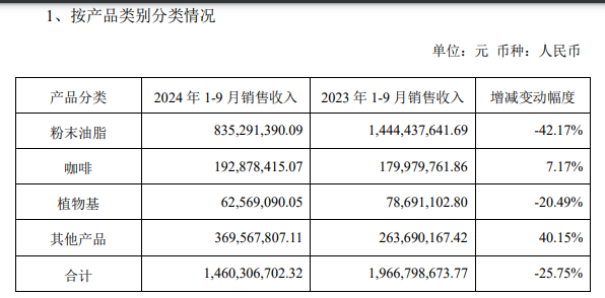植脂末收入大幅萎缩，佳禾食品三季报遇增长难题，新业务尚未扛起支撑大旗