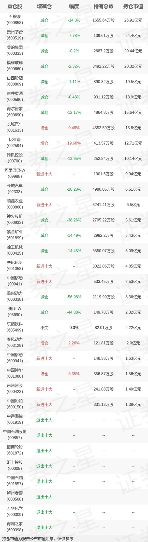 最新持仓曝光！张坤、朱少醒、萧楠三季度加仓了这些股(名单)
