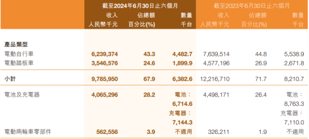 “电动车一哥”雅迪控股：销量“退坡”业绩踩“急刹车”，海外市场尚未扛起增长大旗