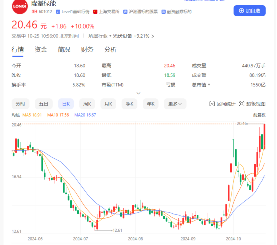 光伏设备板块盘中大涨 隆基绿能封于涨停