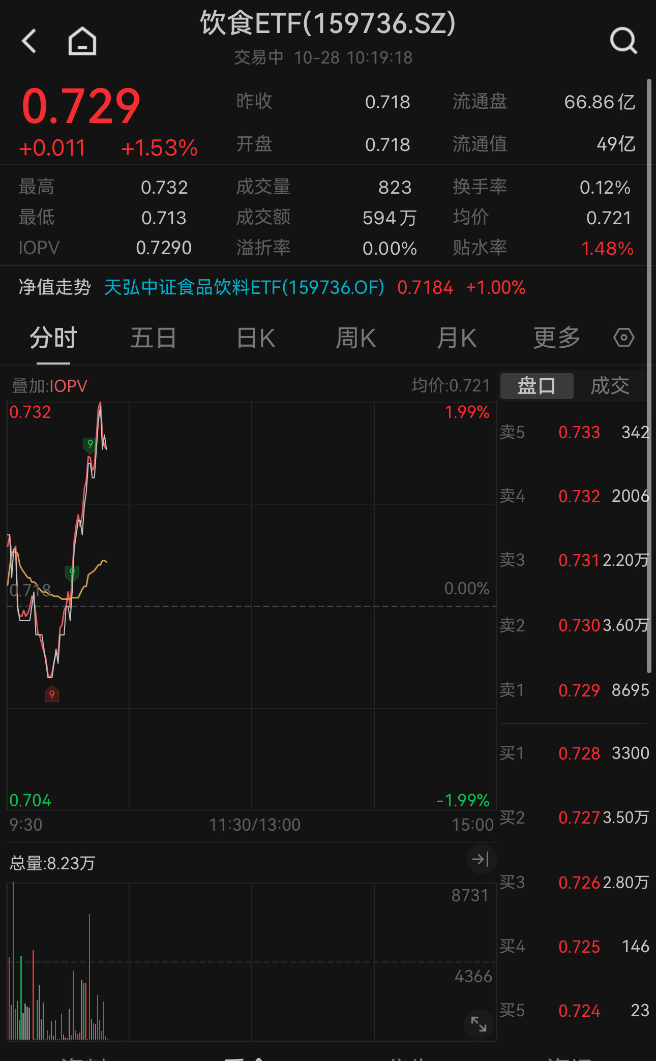 贵州茅台Q3营收净利均实现两位数增长！饮食ETF（159736）“V型”反弹现涨1.53%，权重股泸州老窖、古井贡酒涨超4%