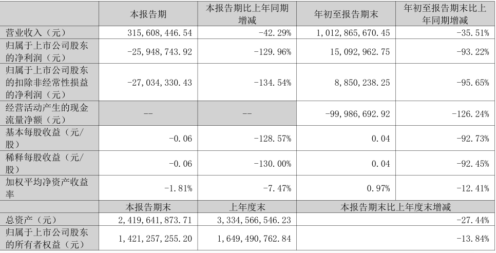 “集成灶龙头”火星人单季亏近2600万：叫停5.8亿建楼，再花2亿理财