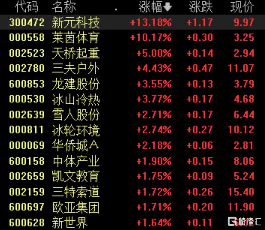 概念掘金 | 国常会多举措激发冰雪经济活力，产业步入增长“快车道”