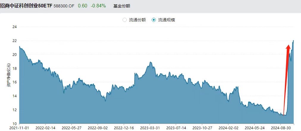直线爆发！20CM制双创ETF(588300)份额、规模双双创历史新高