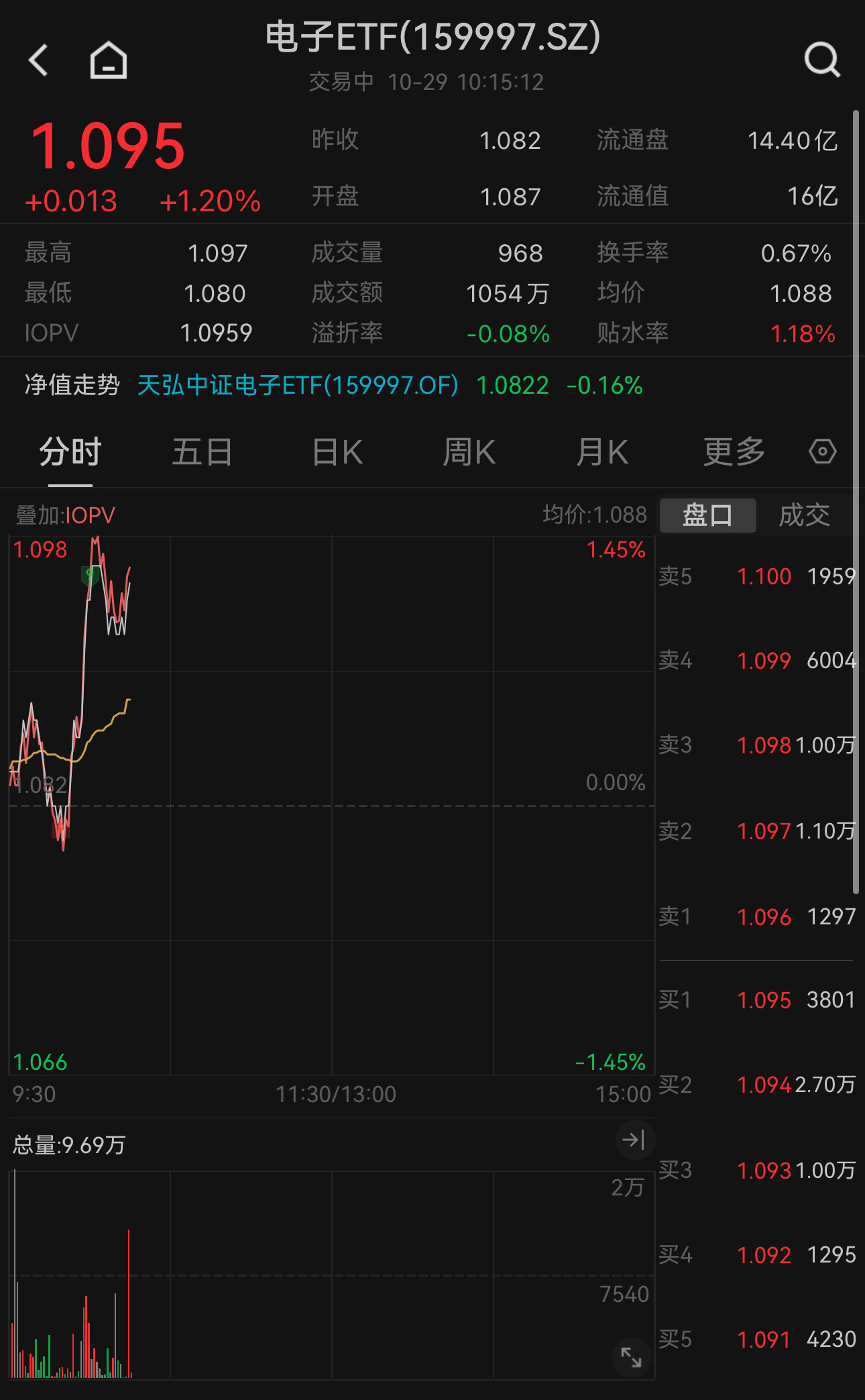 华为Mate 70系列，备货量增30%！电子ETF（159997）盘中拉升涨1.2%，权重股海光信息涨超2%