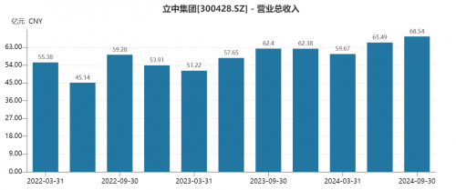立中集团三季度业绩亮眼，营收创新高，积极拓展半导体新材料领域
