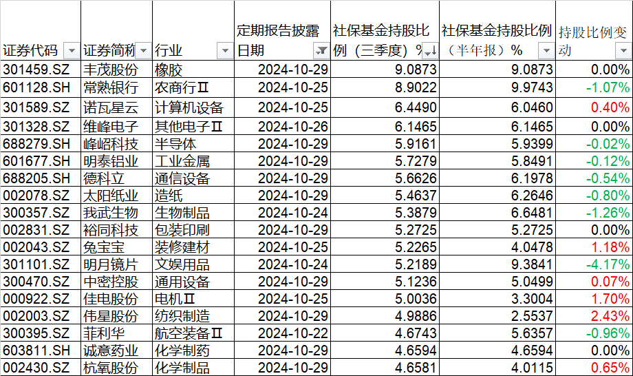 社保基金三季度持仓比例大幅提升的前二十大股(附名单)