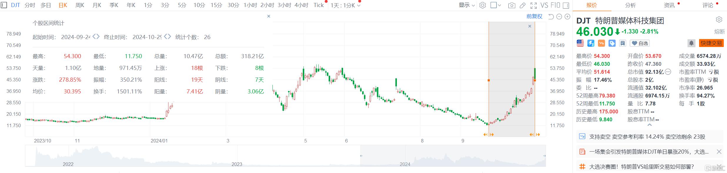 巅峰对决！哈里斯、特朗普将发表“最后陈述”，DJT盘中多次停牌