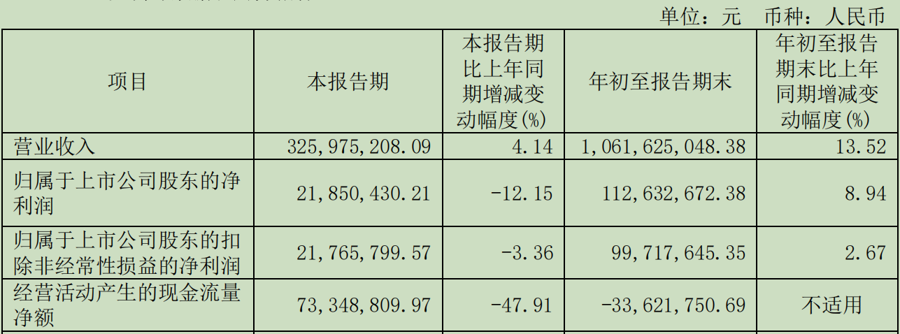 黄酒越来越难卖？会稽山前三季度销售费用已超去年全年