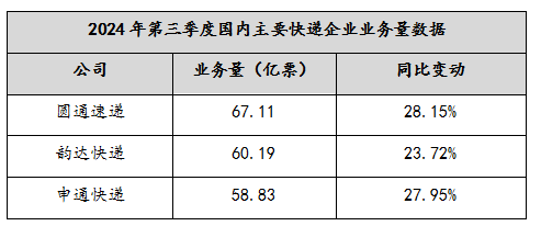 圆通速递：第三季度净利同比增长超18%，业务量增速持续高于行业，数字化、智能化创新升级赋能全网