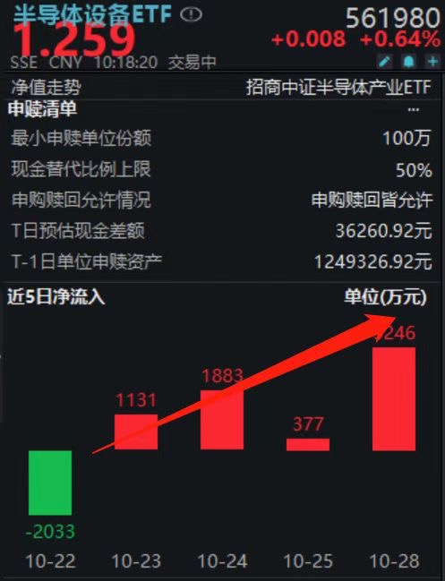 今年的“10倍基”即将诞生？半导体设备ETF(561980)净流入4连阳，华峰测控、深科达领涨