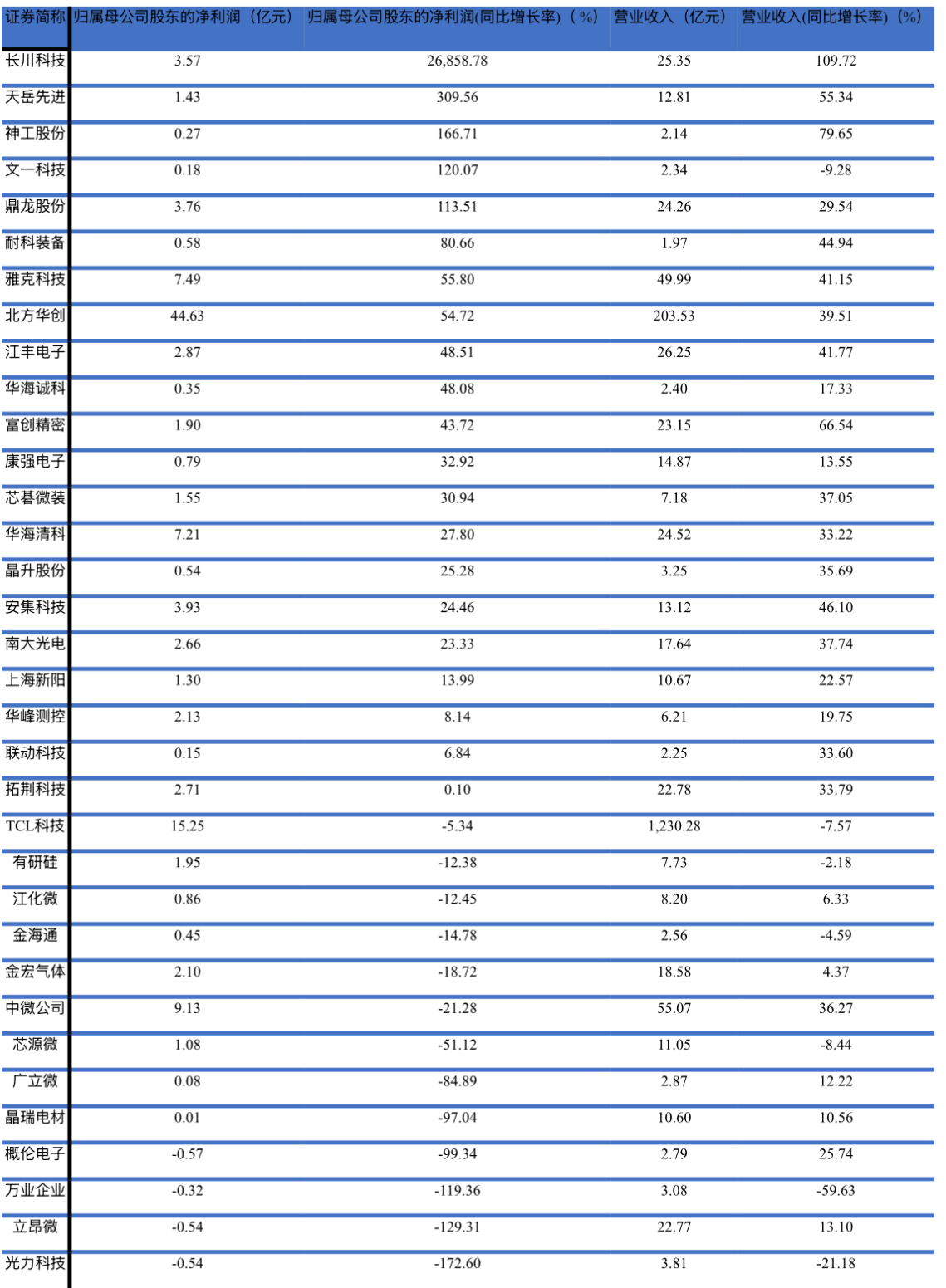 半导体材料ETF(562590)标的指数成份股三季报密集发布!前三季度归母净利润最高增幅268倍!