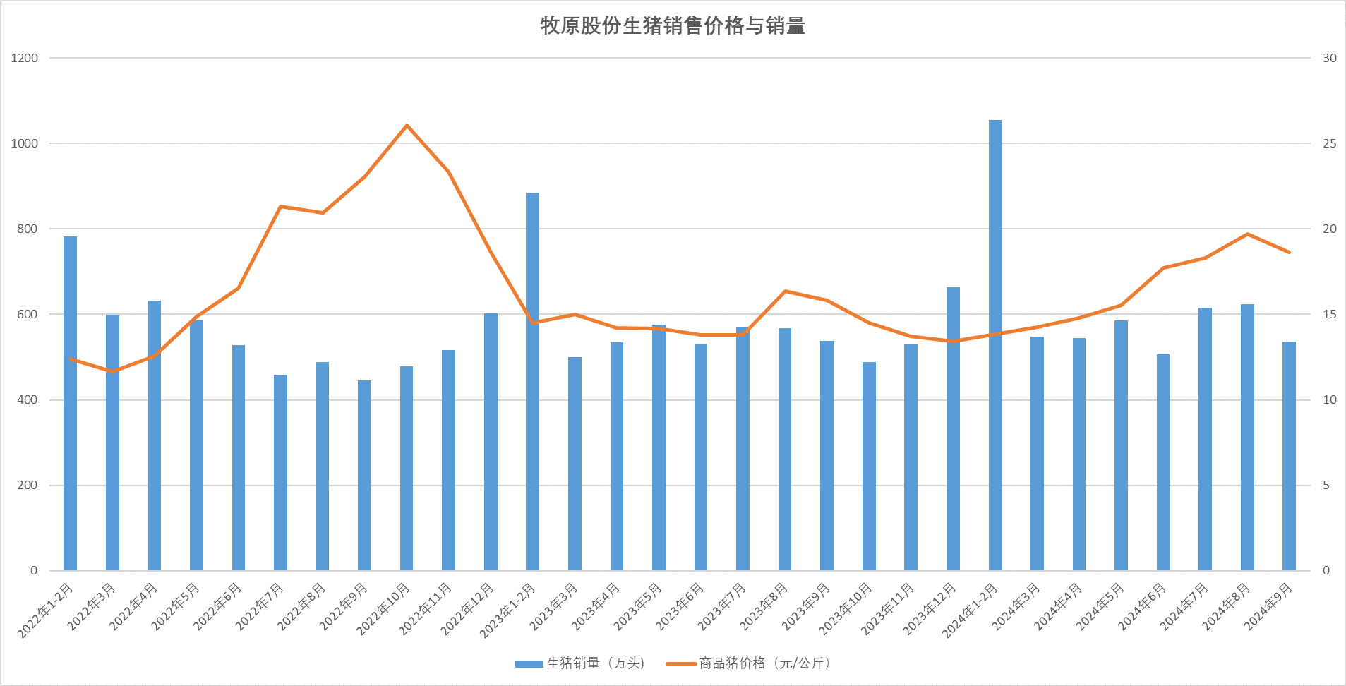 业绩翻红！养猪龙头牧原股份前三季度大赚超百亿，大气分红45亿