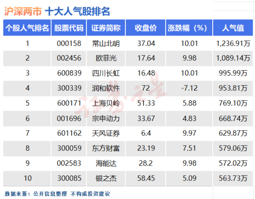10月31日十大人气股:尾盘炸板,不一定是坏事