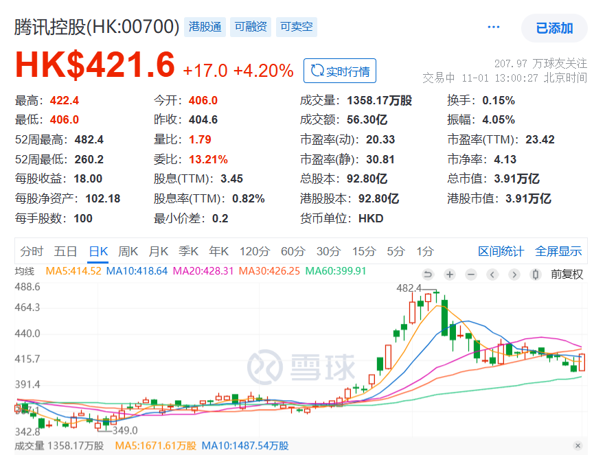 腾讯控股飙涨4%，游戏龙头出海成了？