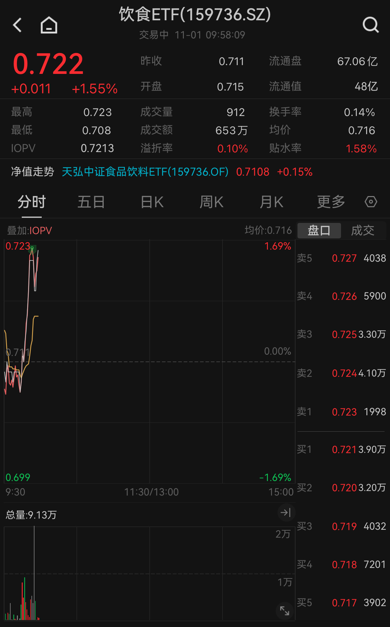 超六成白酒企业前三季度营收、净利双增！饮食ETF（159736）早盘冲高涨1.55%，权重股山西汾酒涨超3%