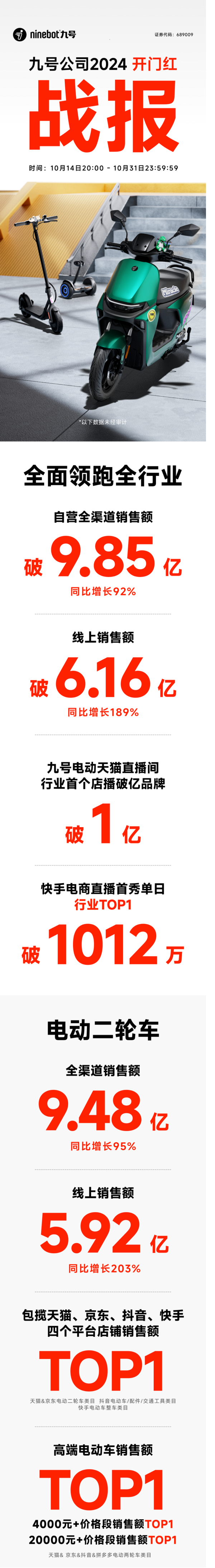 九号公司双11开门红战报亮点纷呈，领跑电动车行业