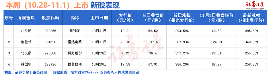 证券之星IPO周报：下周将有2只新股申购（名单）