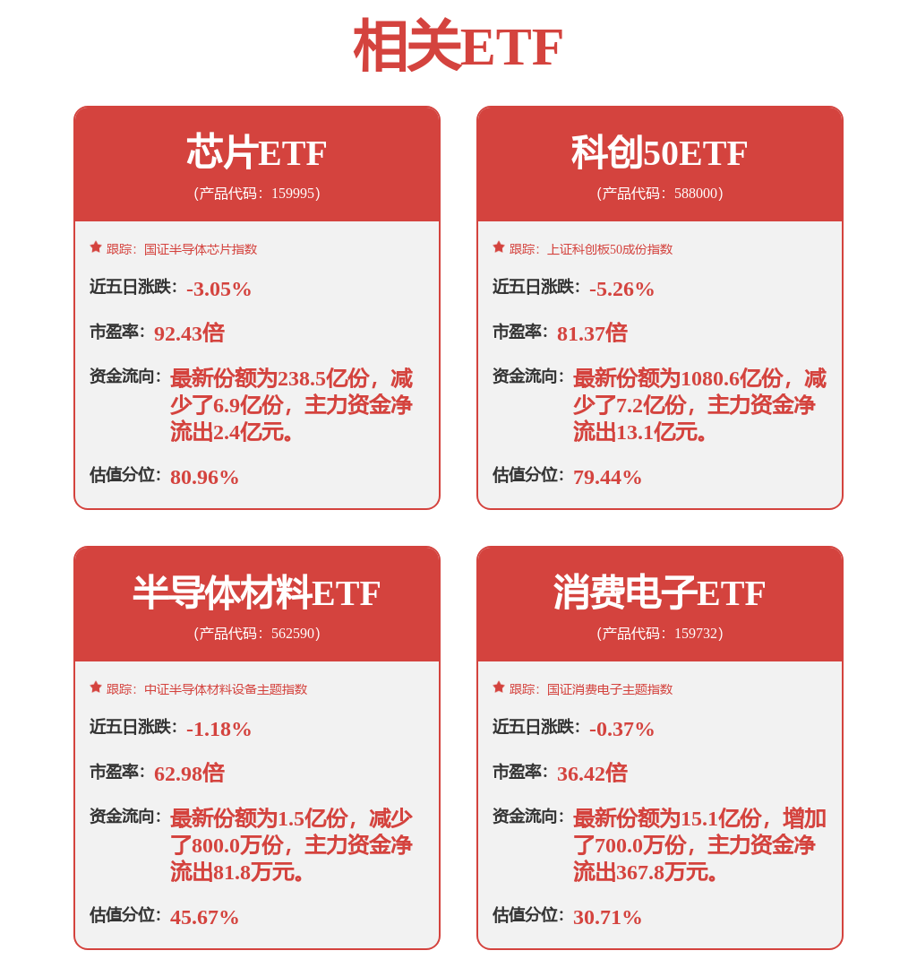 【机构看好国产替代！芯片ETF上涨1.49%，中微公司上涨5.16%】