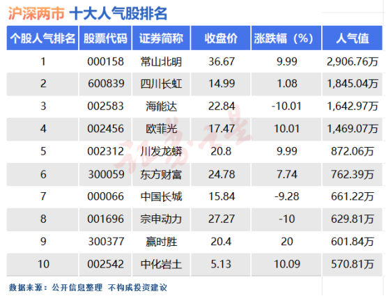 11月4日十大人气股：常山北明地天板后再破人气纪录