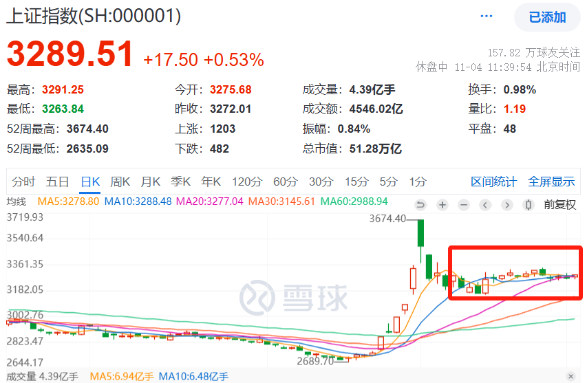 大盘横盘震荡，现在该如何布局A股？