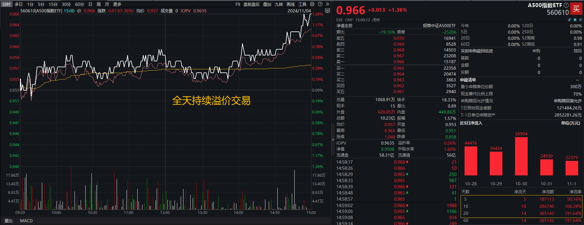 【A500收评】超级周来了，关注三件大事！A500ETF单周增超170亿元，招商证券首席张夏：具备三大配置价值
