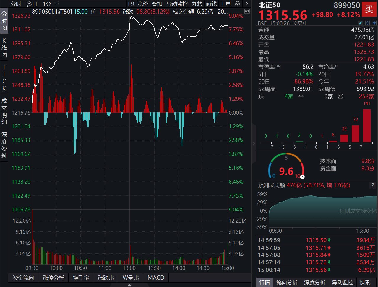 放量涨超8%！北证50连涨2日，旺成科技二连板创新高，北证个股几近全部红盘