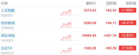 A股向上猛攻,大金融、硬科技“火力全开”,北证50又拉爆了!
