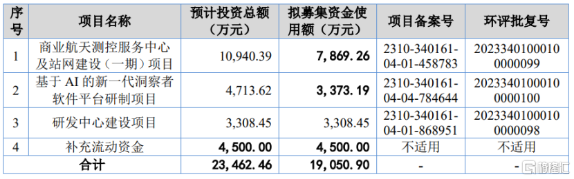 星图测控即将上会，毛利率超50%，应收账款金额较大