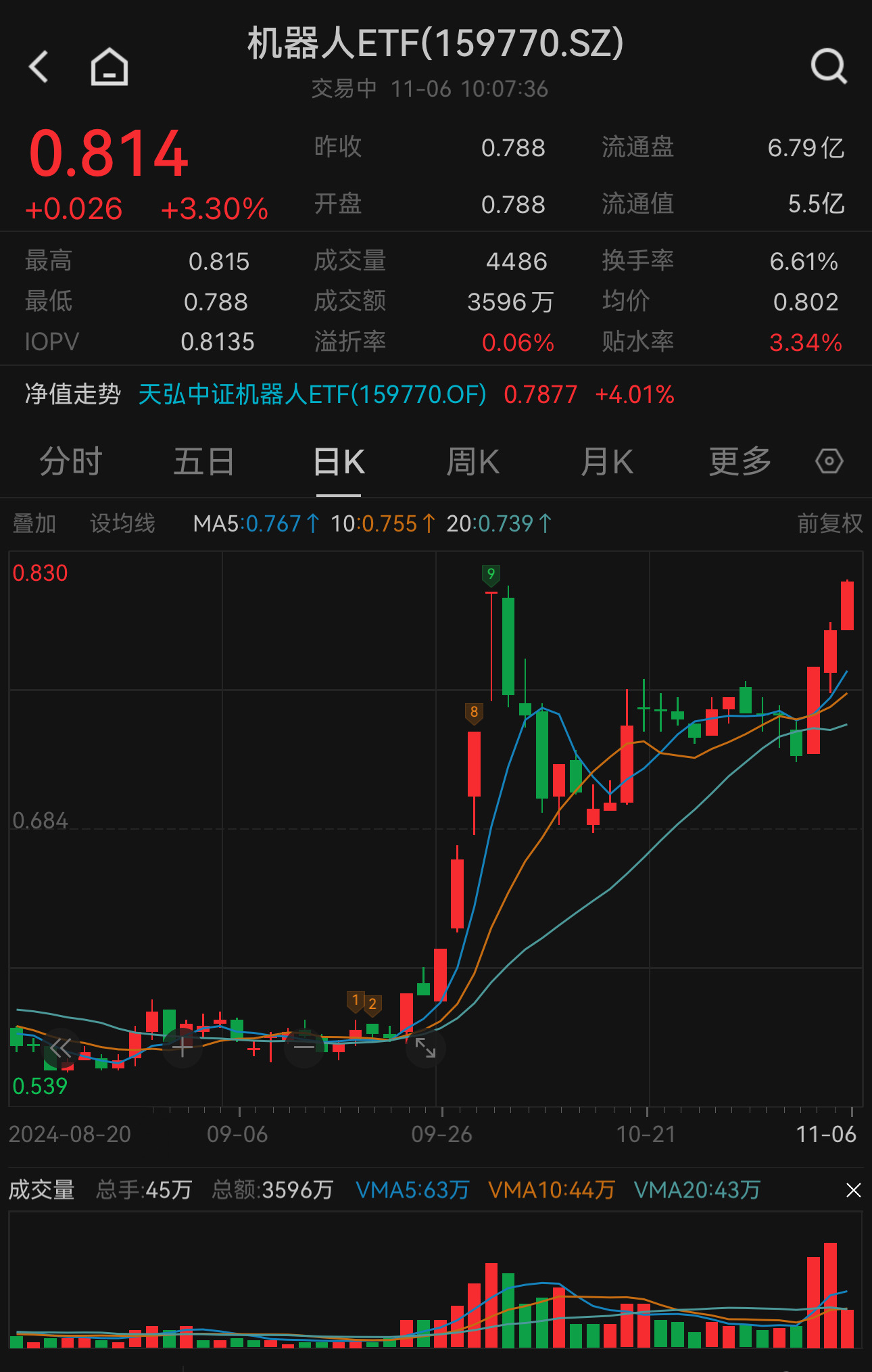 机器人AI大脑获亚马逊和OpenAI融资！机器人ETF（159770）大涨，突破前高！权重股机器人涨超10%