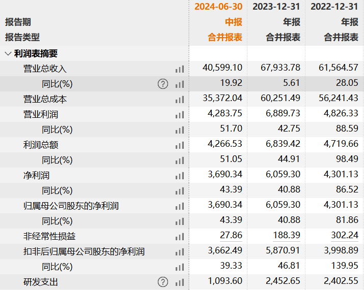 方正阀门是多家国际能化巨擘合格供应商，利润保持高增速