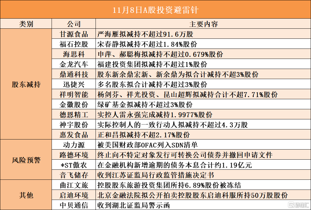 11月8日A股投资避雷针︱动力源：被美国财政部OFAC列入SDN清单；中贝通信：收到湖北证监局警示函