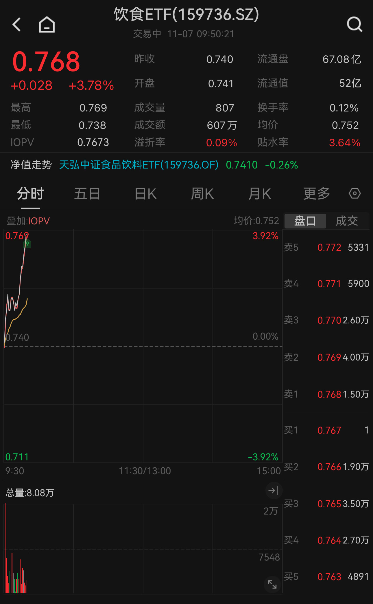 大消费概念再度活跃！饮食ETF（159736）早盘冲高涨3.78%，十大权重股集体上涨，古井贡酒涨超5%