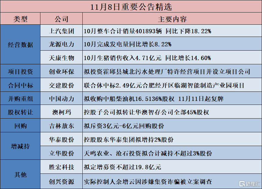 格隆汇公告精选︱万科A：10月合同销售金额213.6亿元；创兴资源：实际控制人余增云因涉嫌集资诈骗被立案调查
