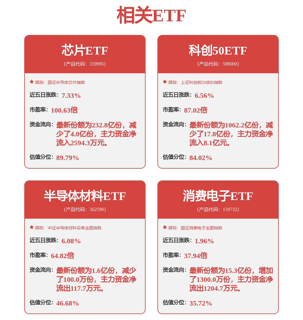 龙头半导体公司三季度业绩大增，半导体材料ETF（562590）持续领涨，长川科技、中微公司盘中大涨