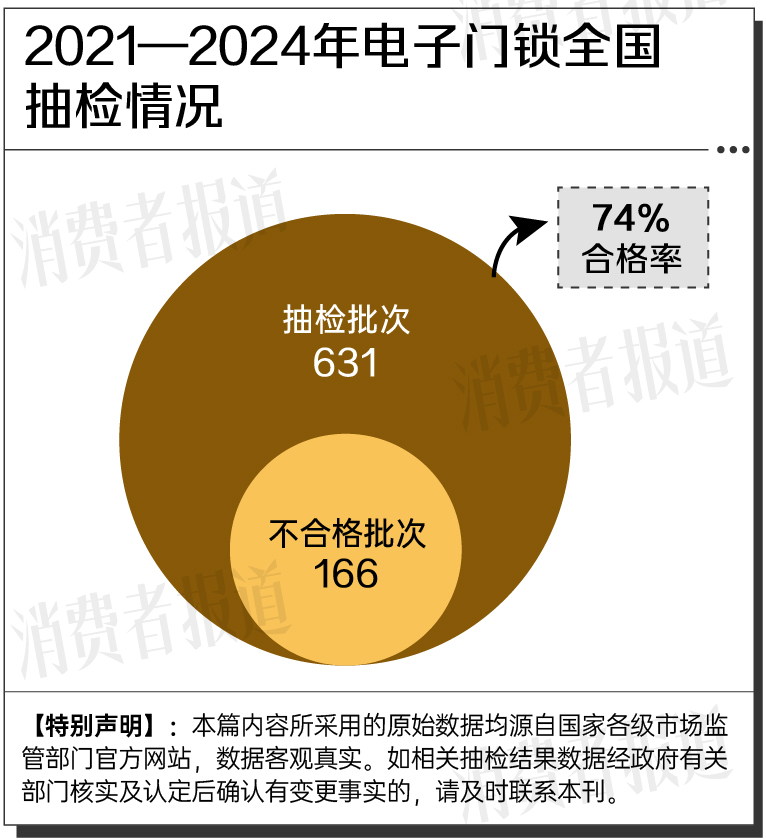166批次电子门锁不合格：顶固、联想、志高等上榜