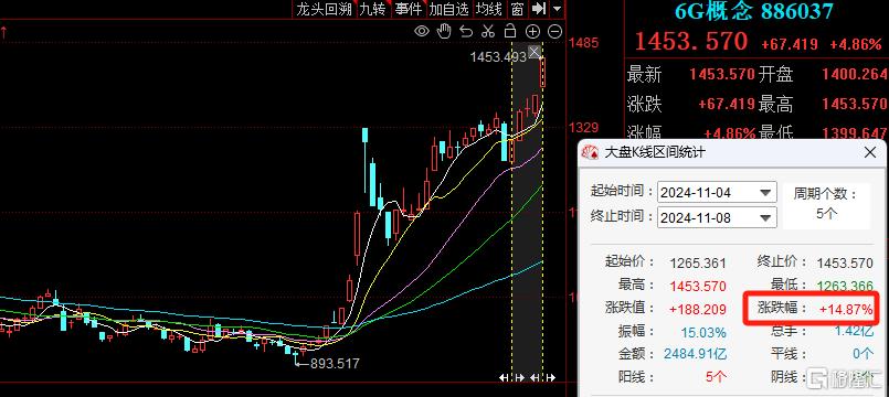 全球6G大会即将召开，“6G”概念强势崛起！下一个超级风口？