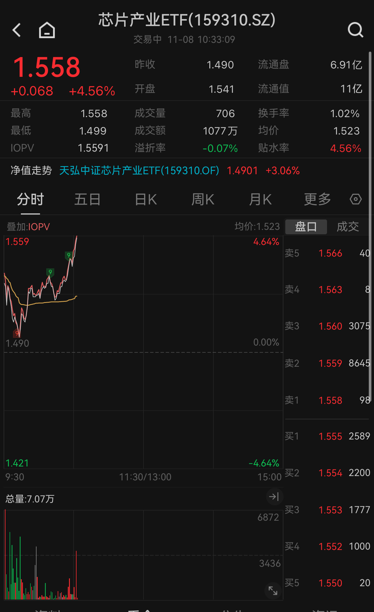 全球Q3半导体销售额超1600亿美元！芯片产业ETF（159310）大涨，冲击5连涨，创历史新高！重仓股北方华创涨超8%