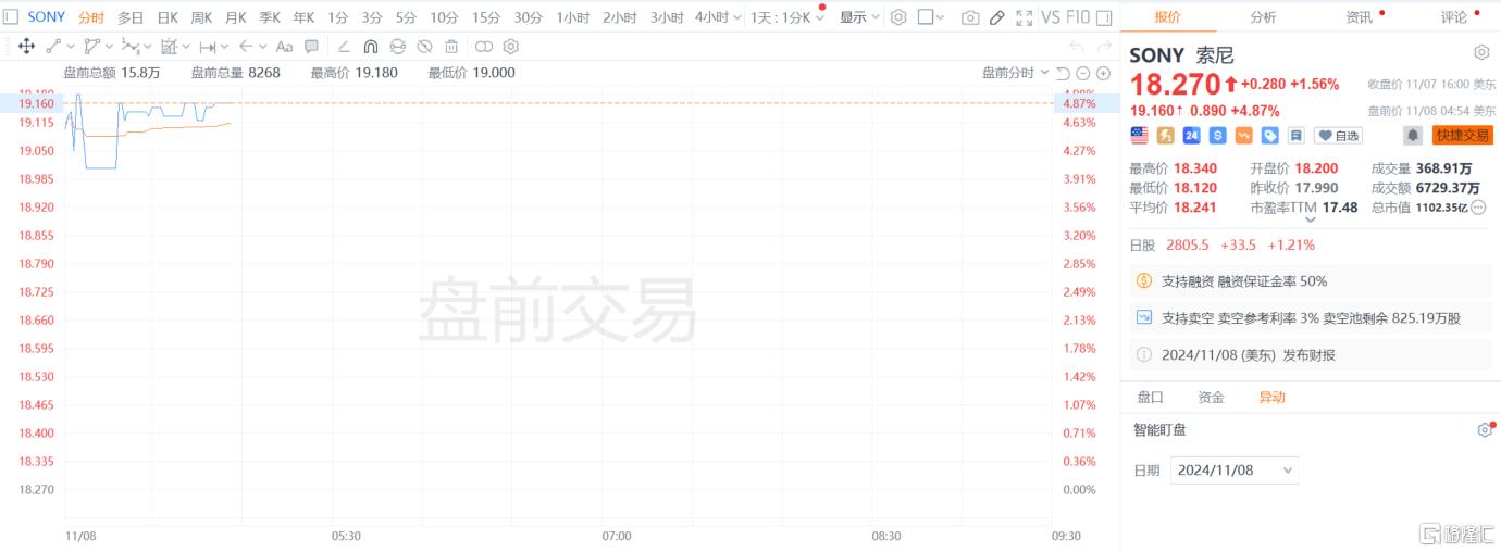 游戏业务强劲！索尼Q3业绩超预期，上调全年收入指引