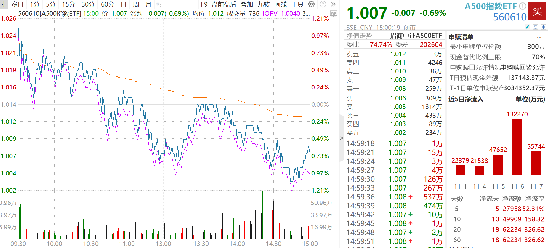 【A500收评】A500新纪录！A500指数ETF（560610）单日成交近41亿