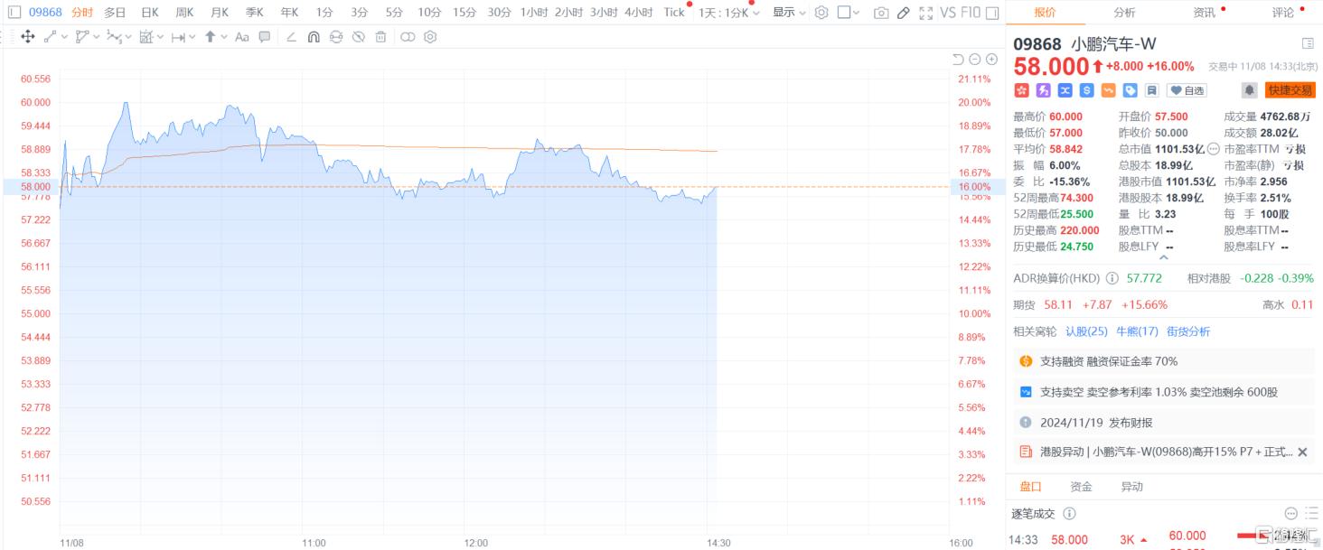 又一“爆款”诞生?新车P7+ 12分钟订单破万,小鹏股价一度涨逾20%
