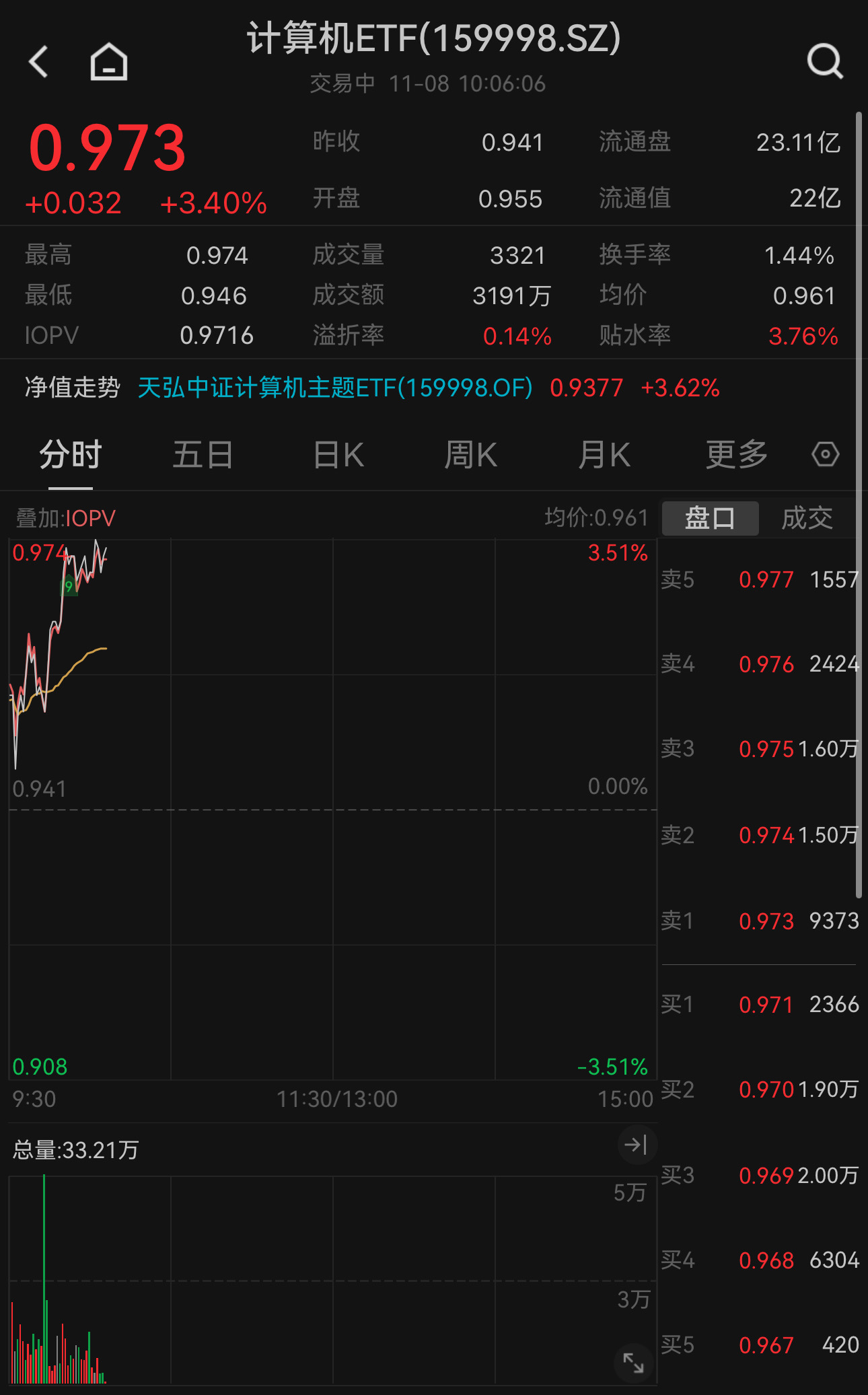 信创概念股强势拉升！计算机ETF（159998）大涨，创逾一年新高！权重股三六零、中科曙光涨超7%