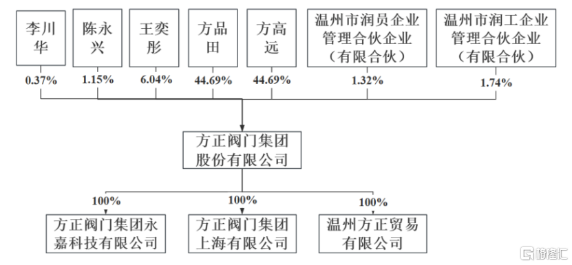 方正阀门北交所上会，董事长为90后，研发费用率持续下降