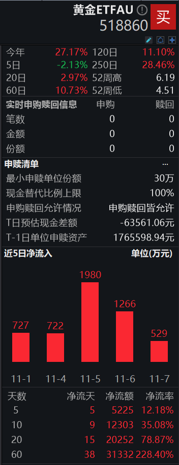 美联储降息，国际金价重返2700美元！黄金ETFAU(518860)年内涨27%，近20日净流入超2亿